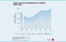 World military spending rises to almost $2 trillion in 2020