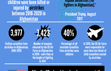 3,977 civilian deaths between 2016-2020 in Afghanistan