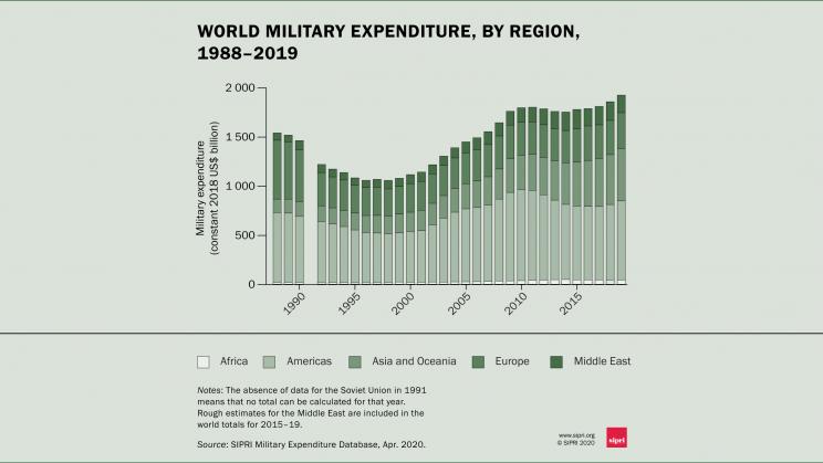 Global military expenditure sees largest annual increase in a decade