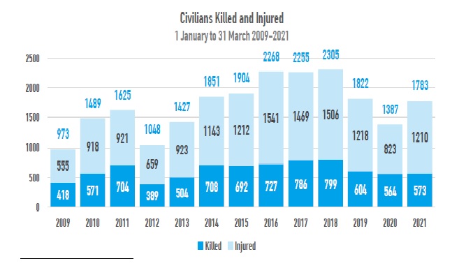 Tens of Thousands Died in Two Decades of Conflicts in Afghanistan