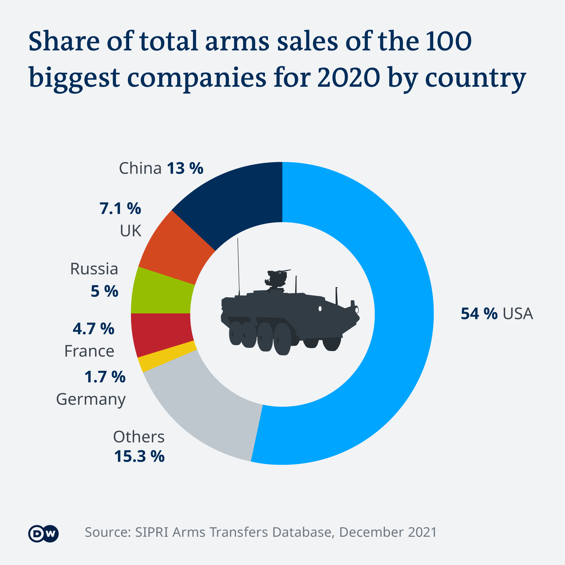 Arms sales continue to grow amid pandemic