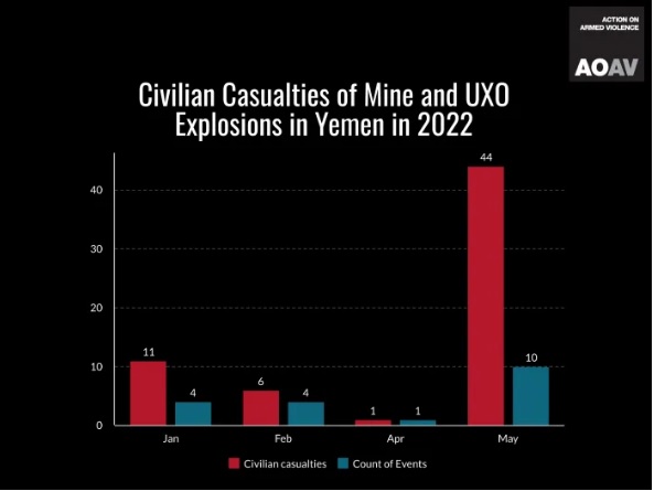 Mines and UXOs in Populated Areas Are Passive, Indiscriminate Killers